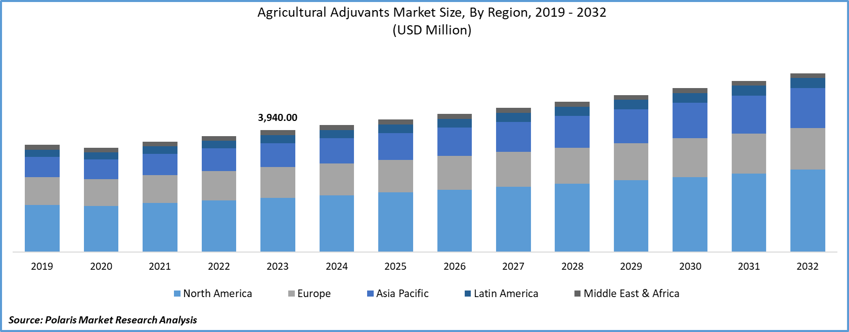 Agricultural Adjuvants Market Size